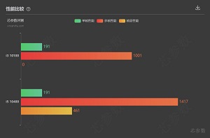 芯参数评测